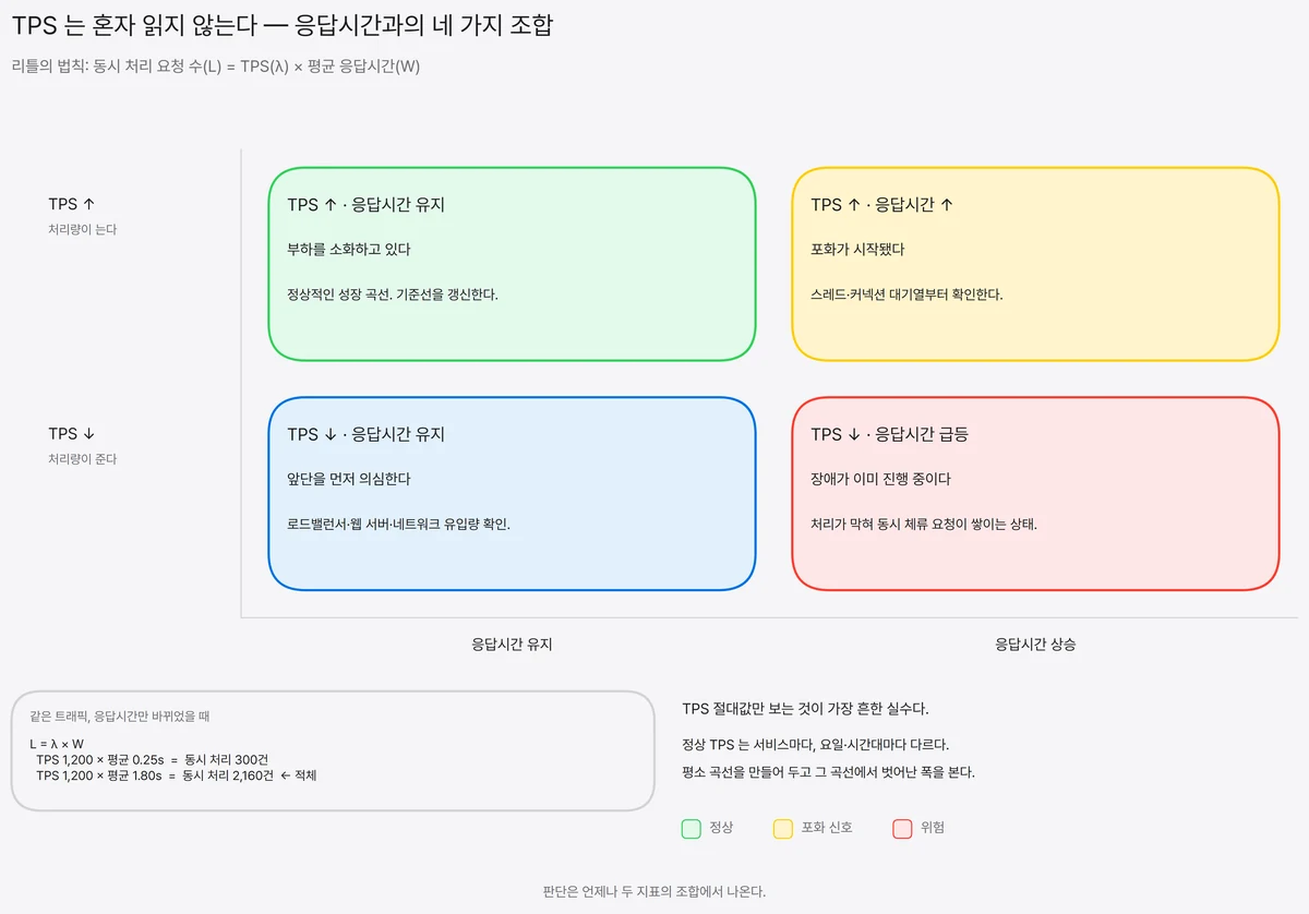 TPS를 가로축, 응답시간을 세로축으로 놓고 TPS 상승·응답시간 유지(정상), TPS 상승·응답시간 상승(포화), TPS 하락·응답시간 유지(앞단 확인), TPS 하락·응답시간 급등(위험) 네 조합의 판정과 조치를 사분면으로 배치하고 리틀의 법칙 계산 예를 함께 놓은 도식