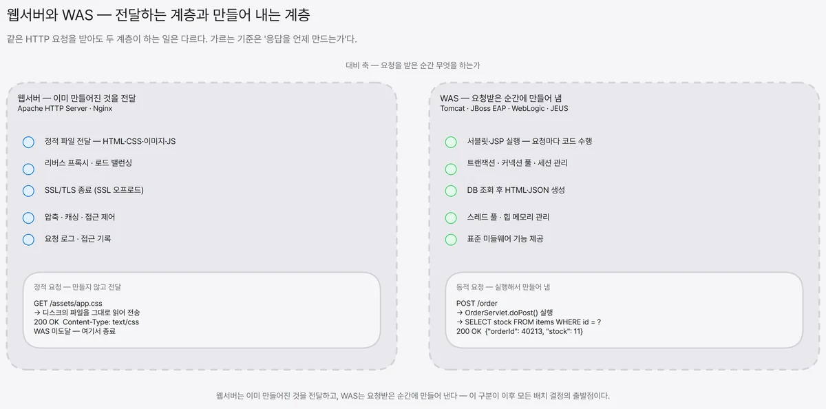 웹서버는 정적 파일을 그대로 전달하고 SSL 종료·프록시를 맡는 반면 WAS는 서블릿 코드를 실행해 DB를 조회하고 응답을 생성한다는 역할 대비를 좌우로 나눠 보여 주는 비교 도식