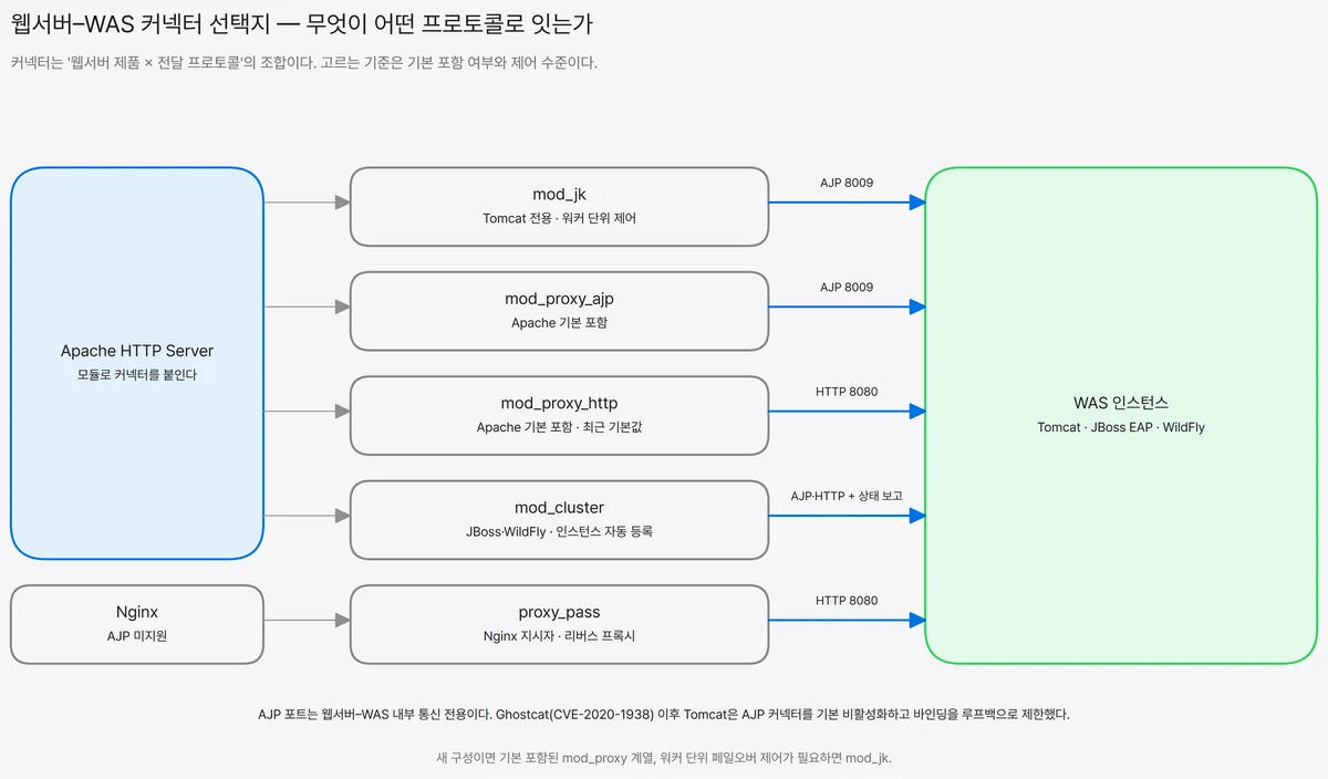 Apache HTTP Server는 mod_jk(AJP 8009), mod_proxy_http(HTTP 8080), mod_proxy_ajp, mod_cluster로 WAS와 연결되고 Nginx는 proxy_pass로 HTTP 리버스 프록시 연동을 사용한다는 커넥터 관계도