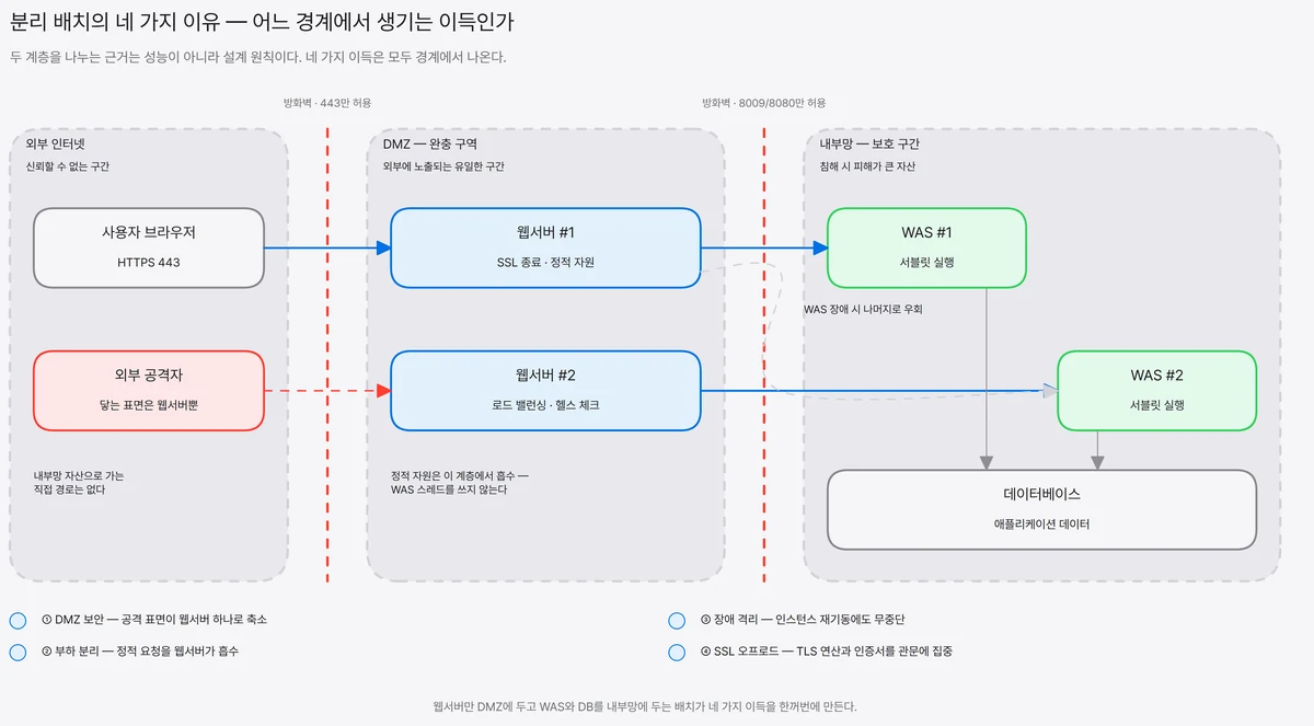 외부 인터넷과 DMZ의 웹서버, 내부망의 WAS 인스턴스와 데이터베이스를 구역으로 나누고 각 경계에 DMZ 보안·정적 동적 부하 분리·장애 격리·SSL 오프로드 네 가지 이유를 표시한 구성도