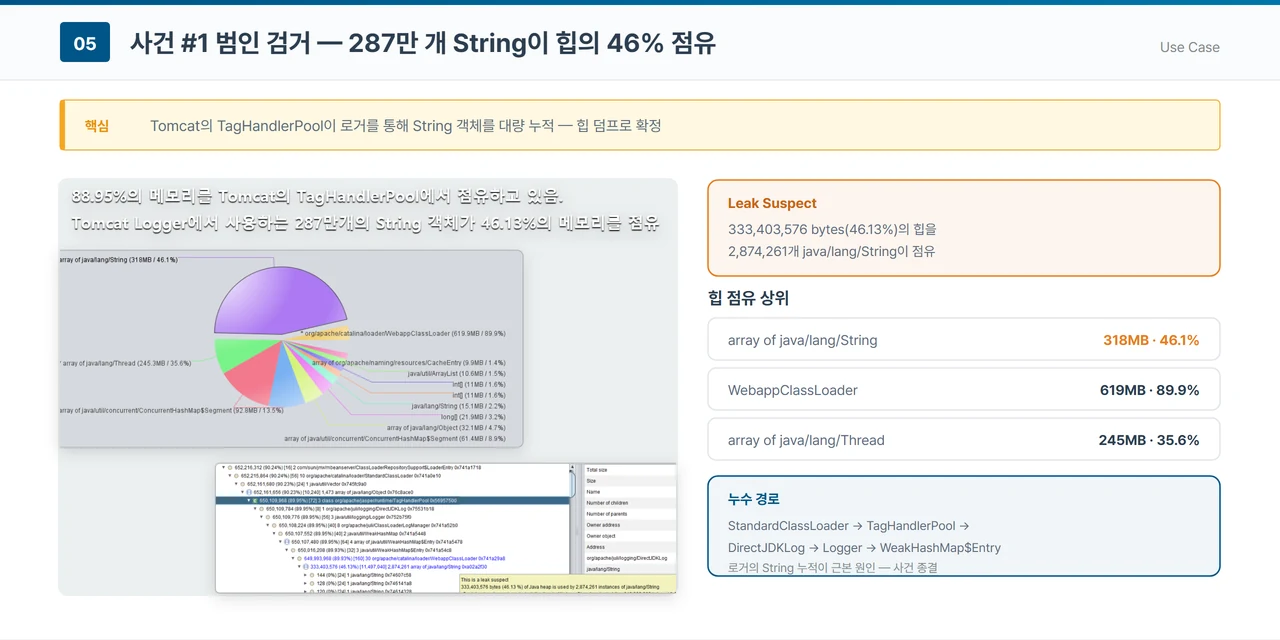 힙 덤프 분석 화면. Leak Suspect 카드에 333,403,576 바이트(46.13%)의 힙을 2,874,261개의 java/lang/String이 점유한다고 표시돼 있고, 힙 점유 상위 목록에 String 배열 318MB 46.1%, WebappClassLoader 619MB 89.9%, Thread 배열 245MB 35.6%가 나열돼 있으며, 누수 경로는 StandardClassLoader에서 TagHandlerPool, DirectJDKLog, Logger, WeakHashMap 엔트리로 이어진다