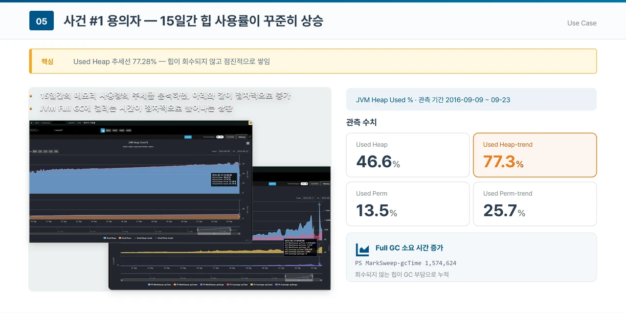 JVM 힙 사용률 추세 화면과 관측 수치. 관측 기간 2016년 9월 9일부터 23일까지의 Used Heap 46.6퍼센트, Used Heap 추세선 77.3퍼센트, Used Perm 13.5퍼센트, Used Perm 추세선 25.7퍼센트가 카드로 정리돼 있고, Full GC 소요 시간 증가 항목에 PS MarkSweep-gcTime 1,574,624가 표시돼 있다