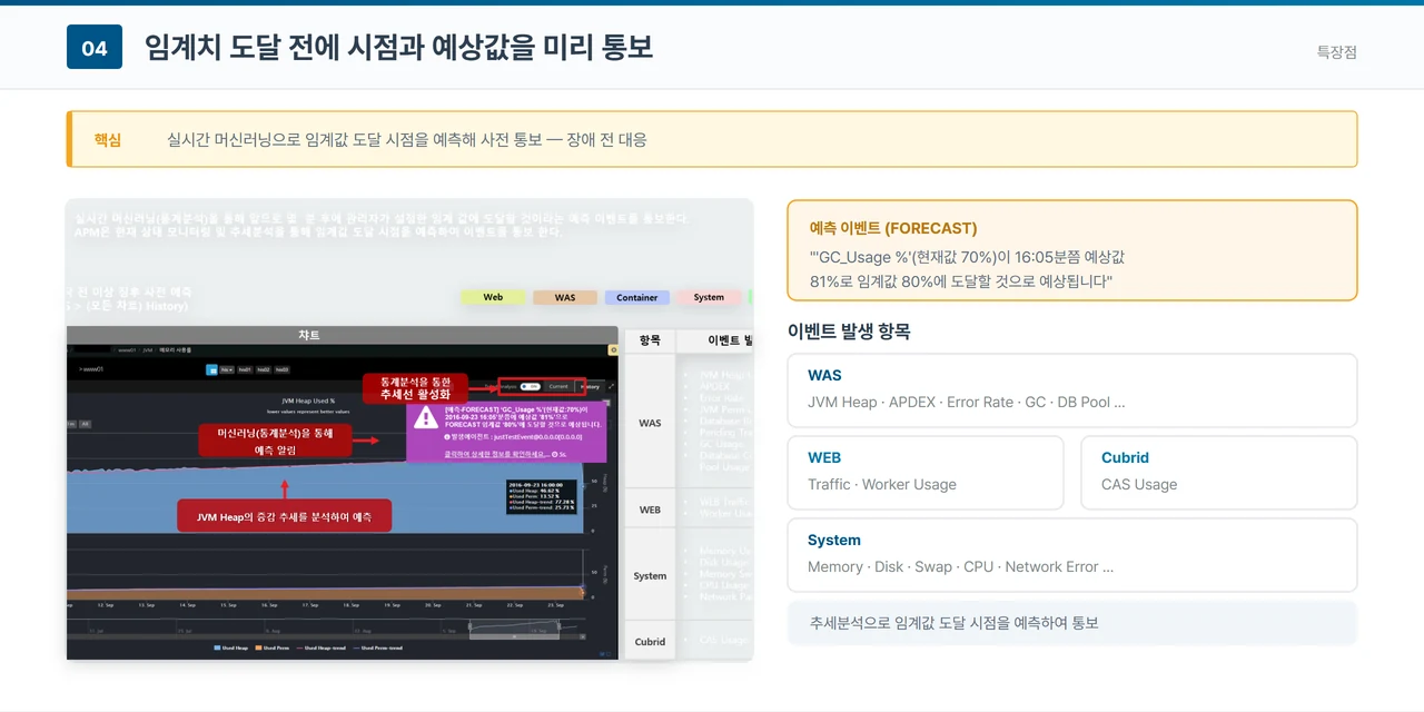 임계치 도달 전 예측 통보 화면. 예측 이벤트 카드에 GC_Usage 현재값 70퍼센트가 16시 5분쯤 예상값 81퍼센트로 임계값 80퍼센트에 도달할 것으로 예상된다는 문구가 있고, 오른쪽에는 WAS의 JVM 힙·APDEX·에러율·GC·DB 풀, WEB의 트래픽·워커 사용량, 시스템의 메모리·디스크·스왑·CPU 등 이벤트 발생 항목이 정리돼 있다