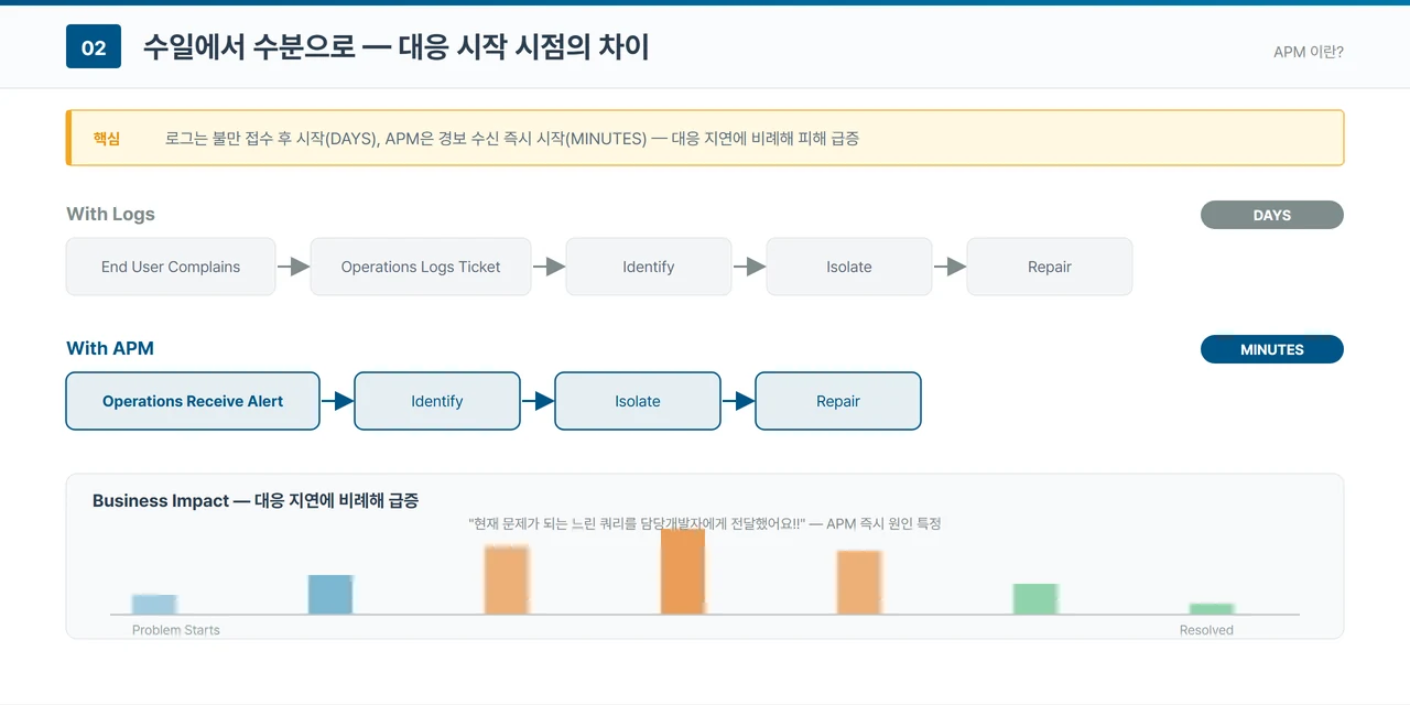위쪽 With Logs 줄은 End User Complains에서 시작해 Operations Logs Ticket, Identify, Isolate, Repair로 이어지며 DAYS로 표시되고, 아래쪽 With APM 줄은 Operations Receive Alert에서 바로 Identify, Isolate, Repair로 이어지며 MINUTES로 표시된 비교 도식. 하단 막대그래프는 대응이 늦을수록 비즈니스 영향이 커졌다가 해소되는 흐름을 보여 준다