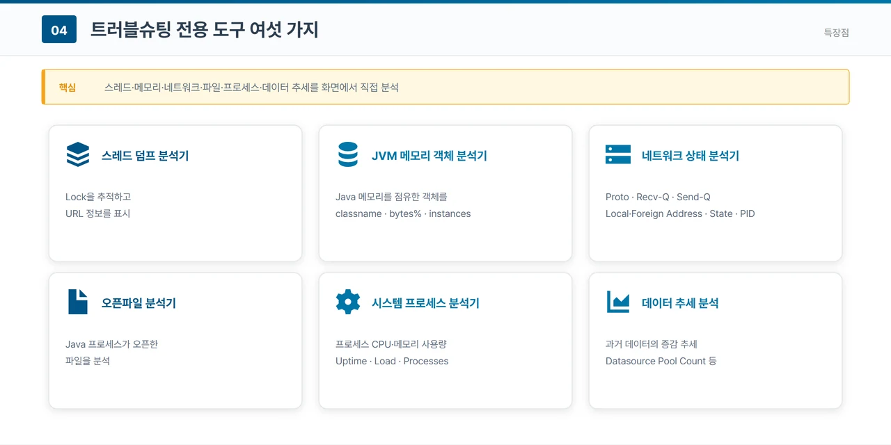 트러블슈팅 전용 도구 여섯 가지를 카드로 정리한 화면. 스레드 덤프 분석기, JVM 메모리 객체 분석기, 네트워크 상태 분석기, 오픈파일 분석기, 시스템 프로세스 분석기, 데이터 추세 분석이 각각 무엇을 보여 주는지 설명돼 있다