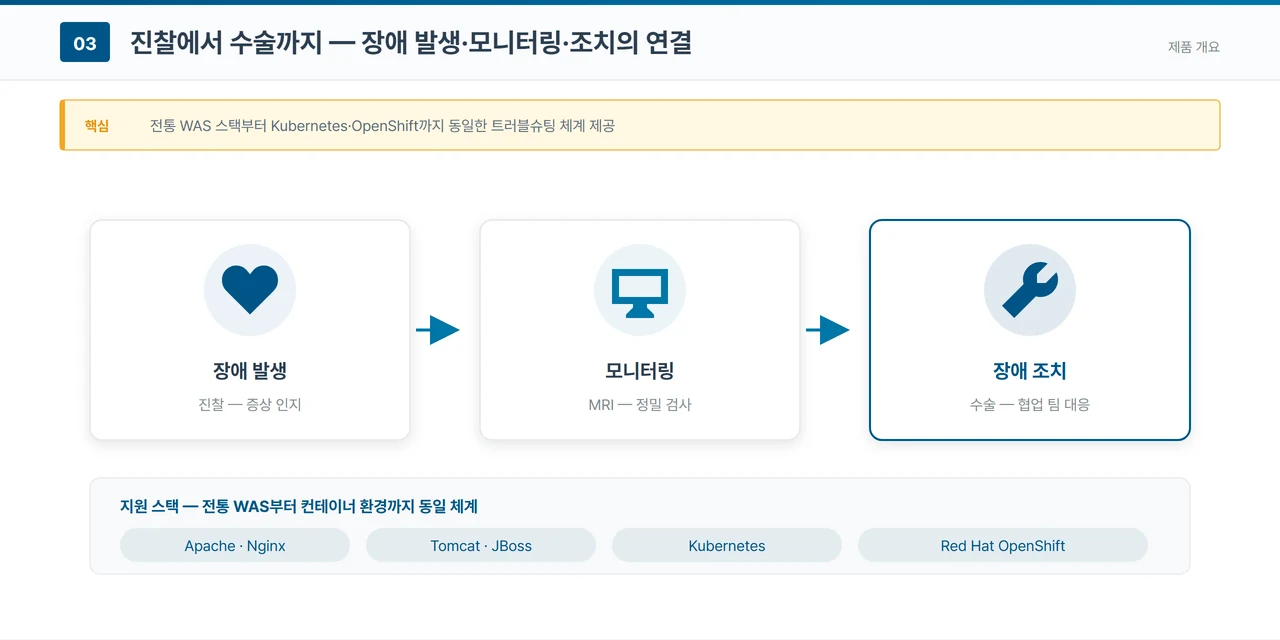 장애 발생·모니터링·장애 조치 세 단계를 진찰, MRI 정밀 검사, 수술에 빗대어 카드로 이은 도식. 아래에는 지원 스택으로 Apache·Nginx, Tomcat·JBoss, Kubernetes, Red Hat OpenShift가 나열돼 있다