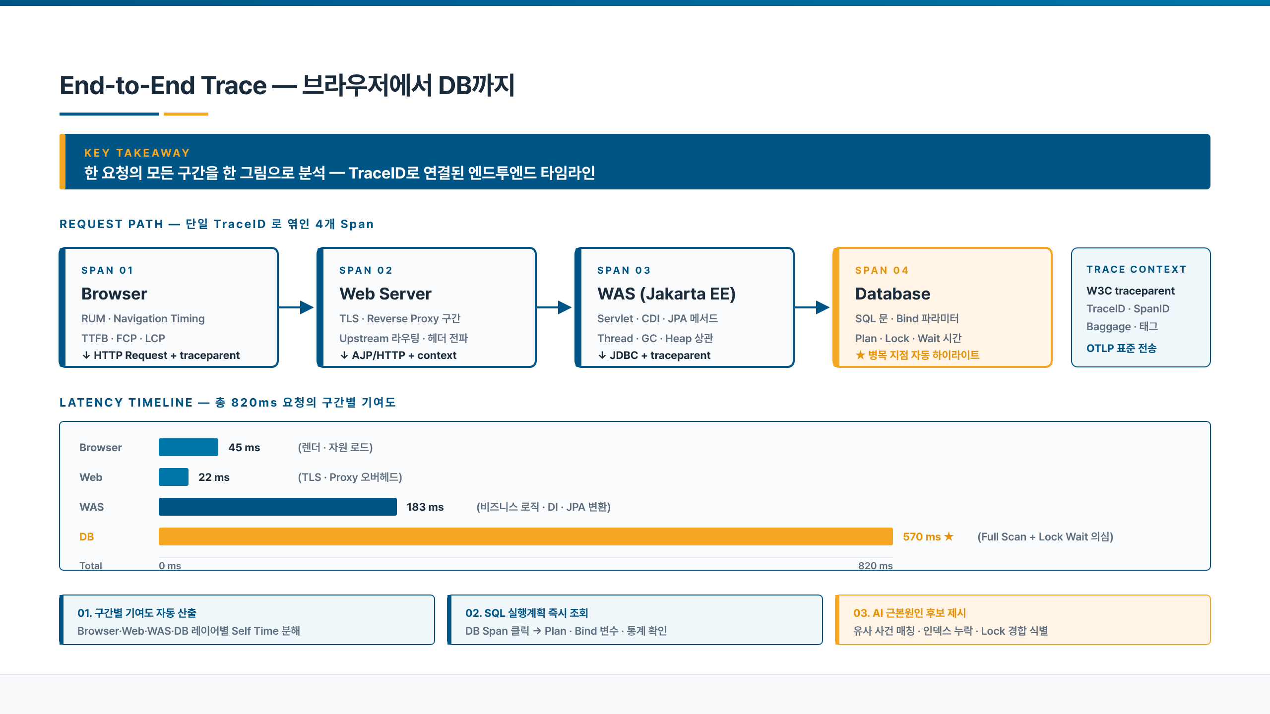 브라우저에서 웹서버, WAS, 데이터베이스까지 이어지는 4개 span 과 구간별 지연 시간을 나란히 보여주는 엔드투엔드 트레이스 도식