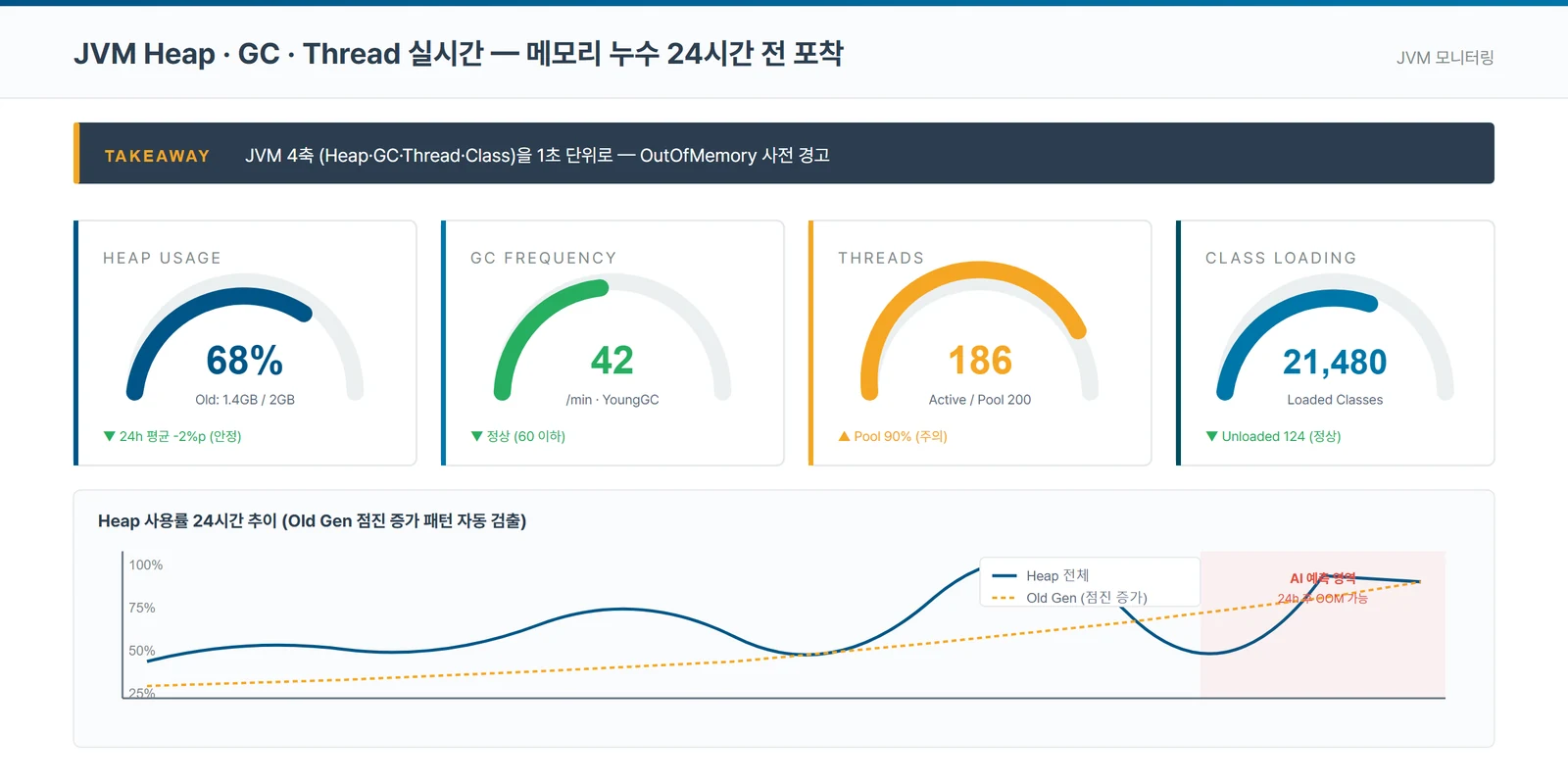 힙 사용률 68%, GC 빈도 42회/분, 액티브 스레드 186/200, 로드 클래스 21,480개를 함께 보여 주는 JVM 모니터링 대시보드와 24시간 힙 추이 그래프