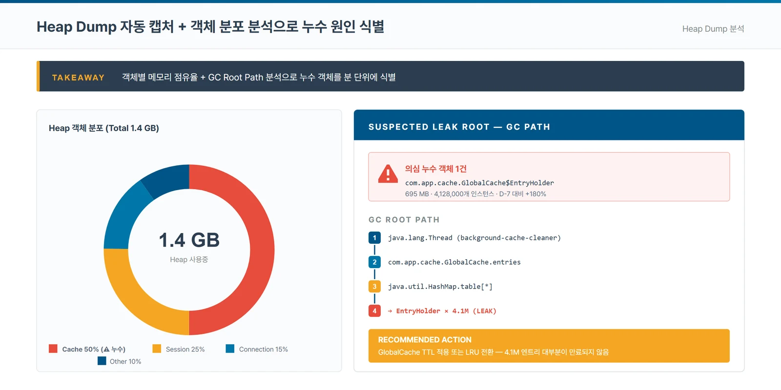 힙 덤프 분석 화면. 1.4GB 중 캐시가 50%를 차지하고, GC Root 경로가 스레드에서 캐시 객체의 HashMap 엔트리까지 4단계로 이어진다