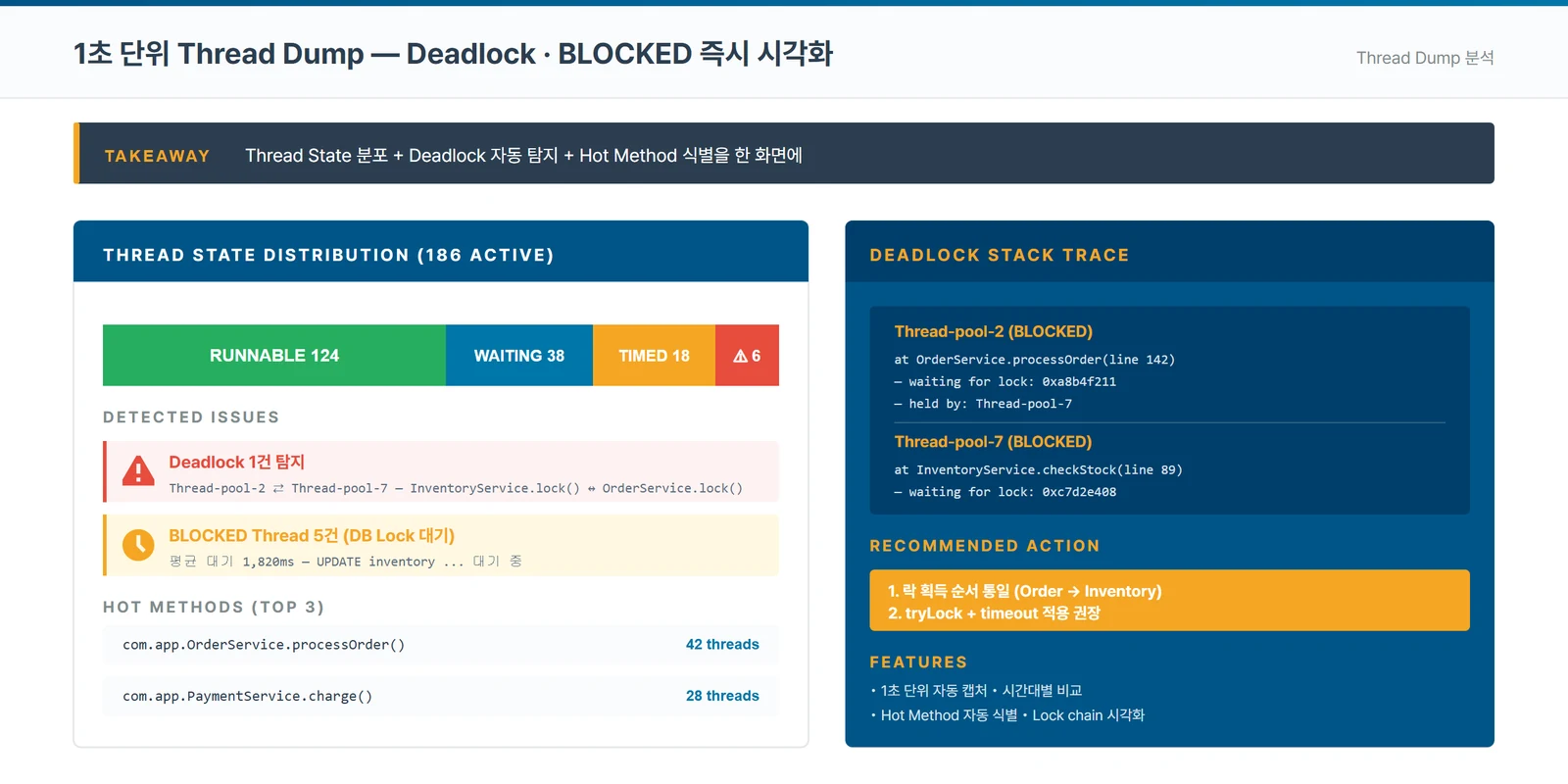 스레드 덤프 분석 화면. 186개 스레드의 RUNNABLE·WAITING·TIMED·BLOCKED 상태 분포와, 두 스레드가 서로의 잠금을 기다리는 교착 스택 트레이스