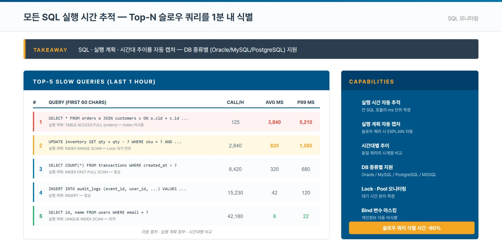 최근 1시간 슬로우 쿼리 상위 5건을 시간당 호출 수·평균 응답시간·P99와 함께 표로 정리한 SQL 모니터링 화면. 1위 쿼리의 실행 계획에 인덱스 미사용이 표시돼 있다