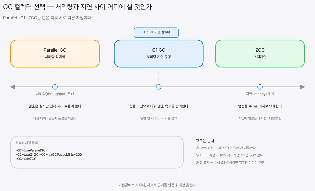 처리량 우선에서 지연 우선으로 이어지는 양방향 축 위에 Parallel GC, G1 GC, ZGC를 왼쪽부터 차례로 놓고 G1에 JDK 9 이후 기본 컬렉터 표시를 단 뒤, 각 컬렉터의 동작 특성과 적합한 워크로드, UseParallelGC·UseG1GC MaxGCPauseMillis·UseZGC 플래그와 선택 순서 세 가지를 함께 보여 주는 비교도