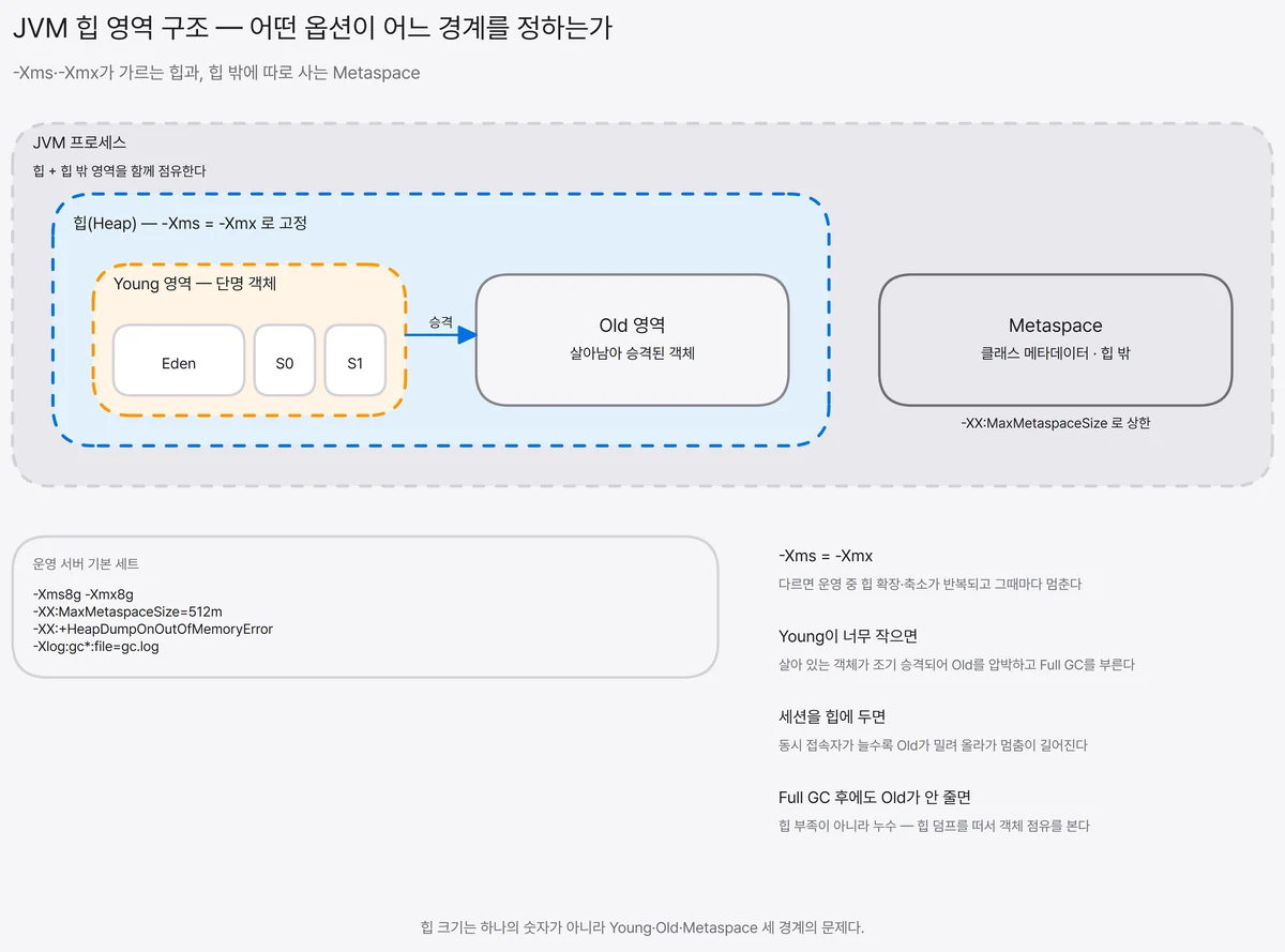 JVM 프로세스 영역 안에 -Xms와 -Xmx로 고정되는 힙을 두고 그 안을 Eden과 Survivor로 이루어진 Young 영역과 승격된 객체가 쌓이는 Old 영역으로 나눈 뒤, 힙 밖에 클래스 메타데이터를 담는 Metaspace를 따로 배치하고 아래에 -Xms8g -Xmx8g, MaxMetaspaceSize, HeapDumpOnOutOfMemoryError, Xlog:gc 옵션 예시를 붙인 구조도