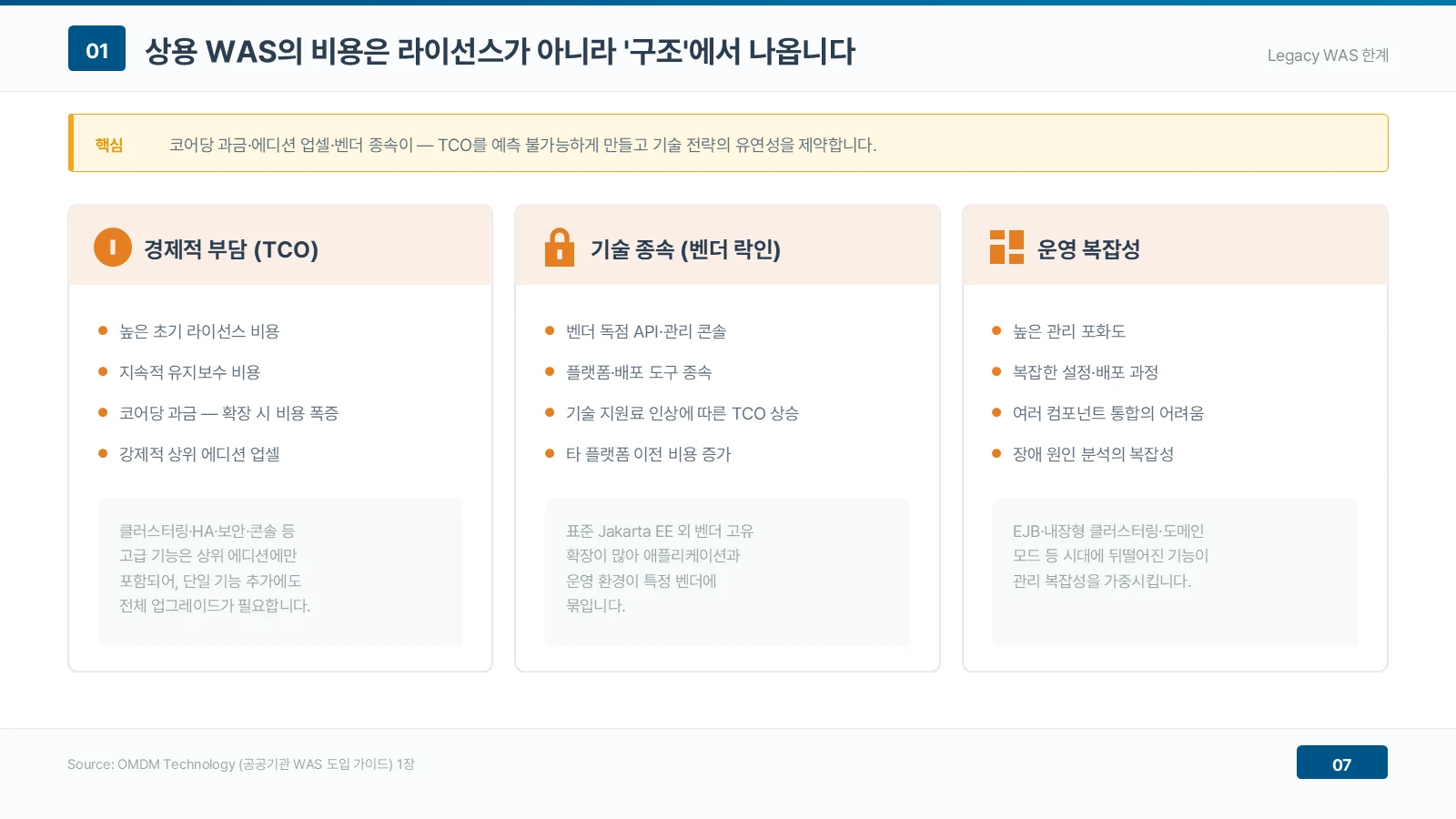 상용 WAS의 비용을 경제적 부담(높은 초기 라이선스·지속 유지보수·코어당 과금·상위 에디션 업셀), 기술 종속(벤더 독점 API와 관리 콘솔·플랫폼 및 배포 도구 종속·기술 지원료 인상·타 플랫폼 이전 비용 증가), 운영 복잡성(높은 관리 포화도·복잡한 설정과 배포·컴포넌트 통합의 어려움·장애 원인 분석의 복잡성) 세 축으로 정리한 구조도
