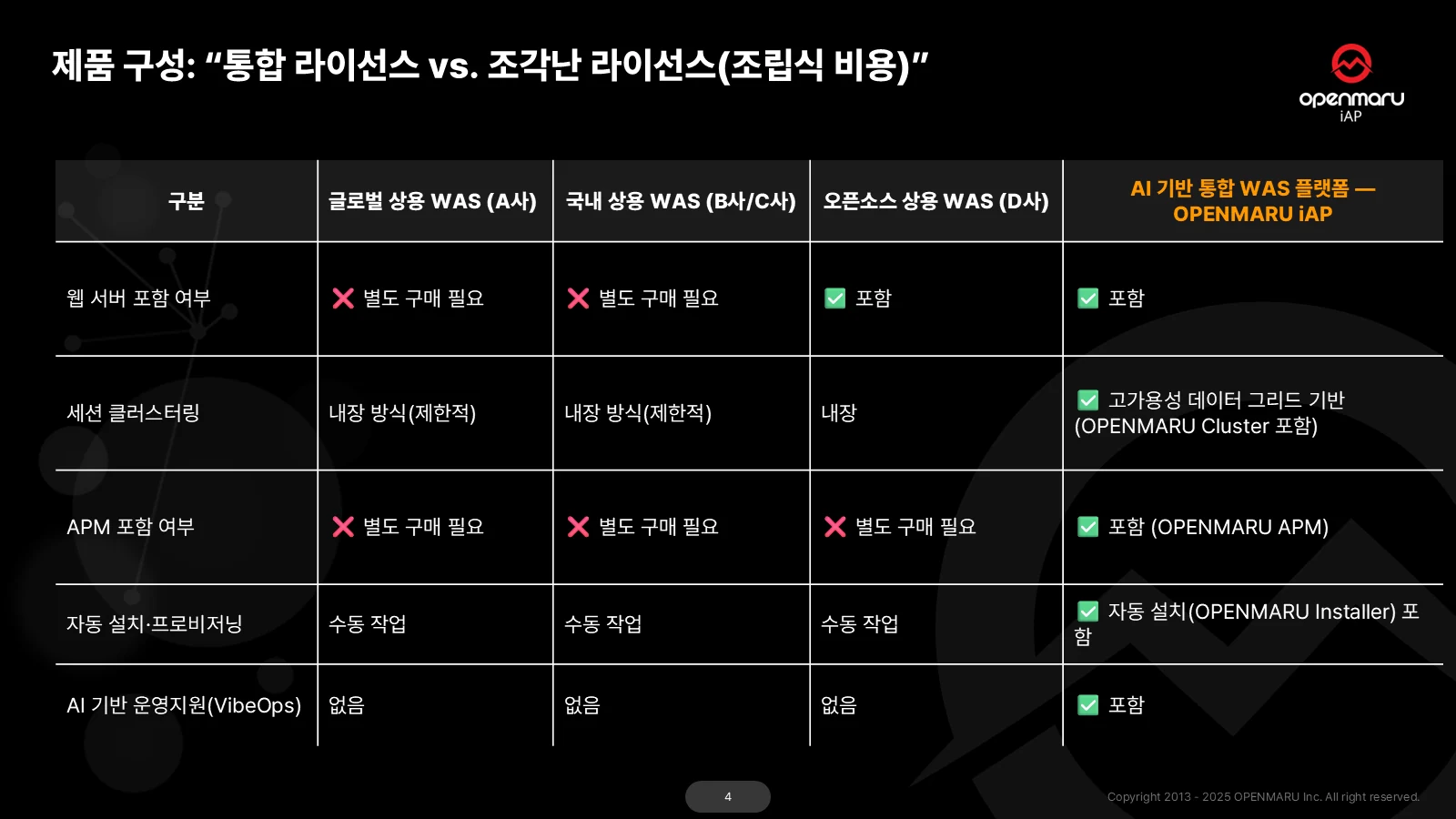 웹 서버 포함 여부, 세션 클러스터링, APM 포함 여부, 자동 설치·프로비저닝, AI 기반 운영지원의 다섯 항목에 대해 글로벌 상용 WAS·국내 상용 WAS·오픈소스 상용 WAS는 별도 구매 또는 수동 작업이 필요한 반면 통합 플랫폼은 단일 라이선스에 포함된다는 대비를 보여 주는 통합 라이선스 대 조각난 라이선스 비교표