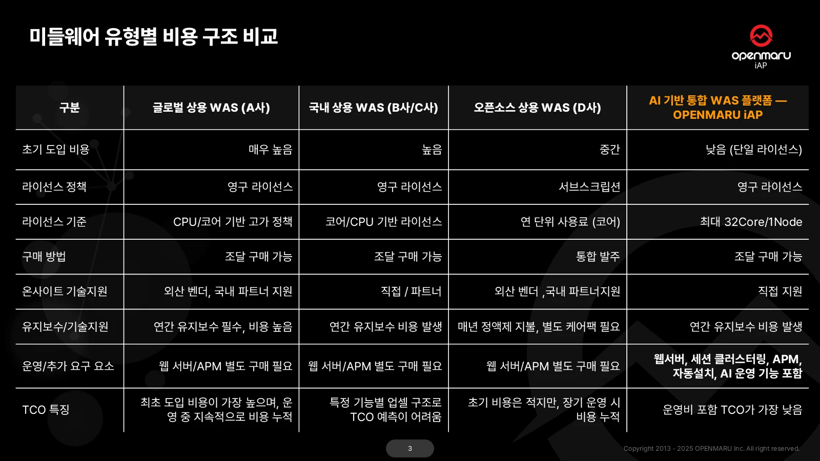 글로벌 상용 WAS·국내 상용 WAS·오픈소스 상용 WAS·통합 WAS 플랫폼 네 유형을 초기 도입 비용, 라이선스 정책, 라이선스 기준, 구매 방법, 온사이트 기술지원, 유지보수, 추가 구매 요소, TCO 특징의 여덟 항목으로 나란히 비교한 미들웨어 유형별 비용 구조 비교표