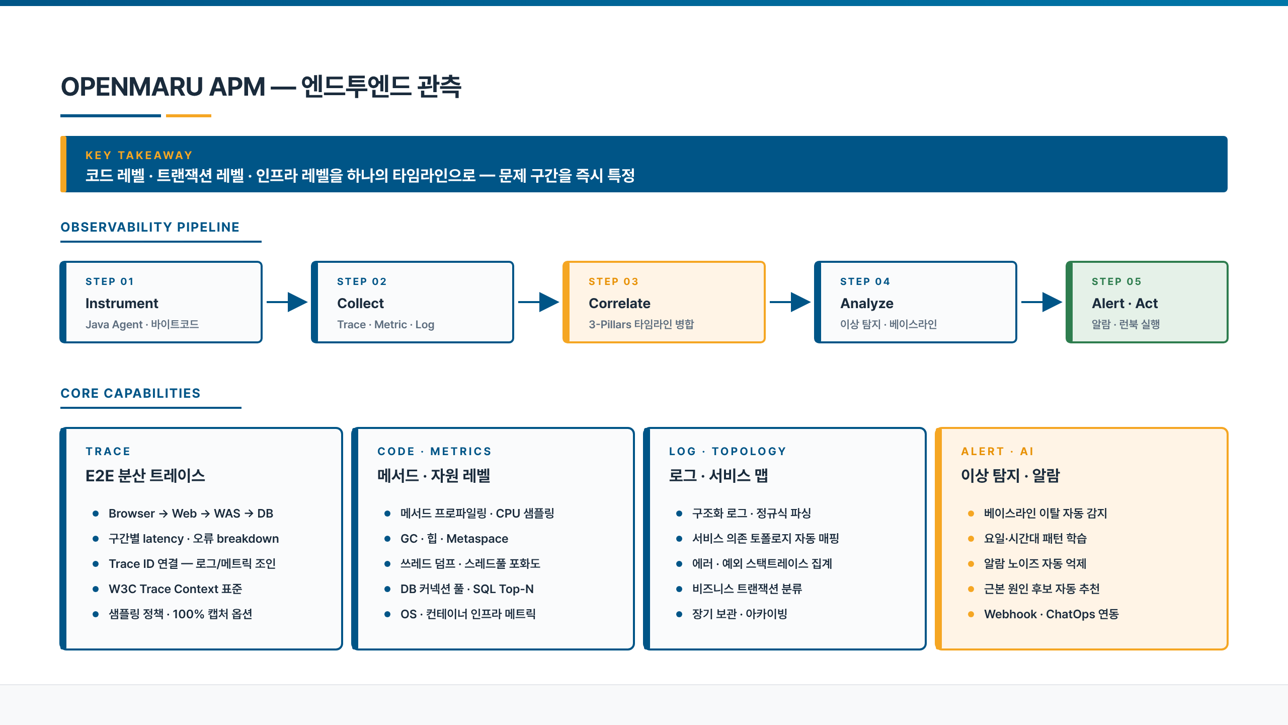 계측·수집·상관·분석·알림 다섯 단계로 이어지는 관측성 파이프라인과 각 단계에서 다루는 트레이스·메트릭·로그 데이터를 보여주는 도식
