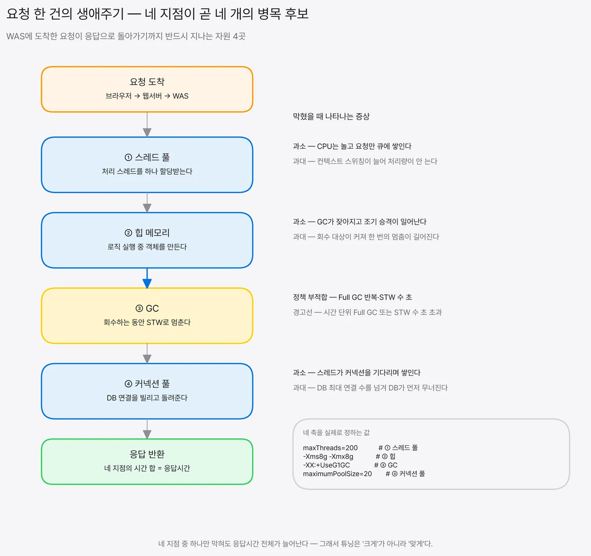 요청 도착에서 응답 반환까지 세로 흐름으로 스레드 풀 할당, 힙 메모리 객체 생성, GC의 Stop-the-World 정지, 커넥션 풀 DB 연결 대여 네 단계를 잇고, 오른쪽에 각 단계가 과소·과대 설정일 때 나타나는 증상을 짝지어 보여 주는 흐름도