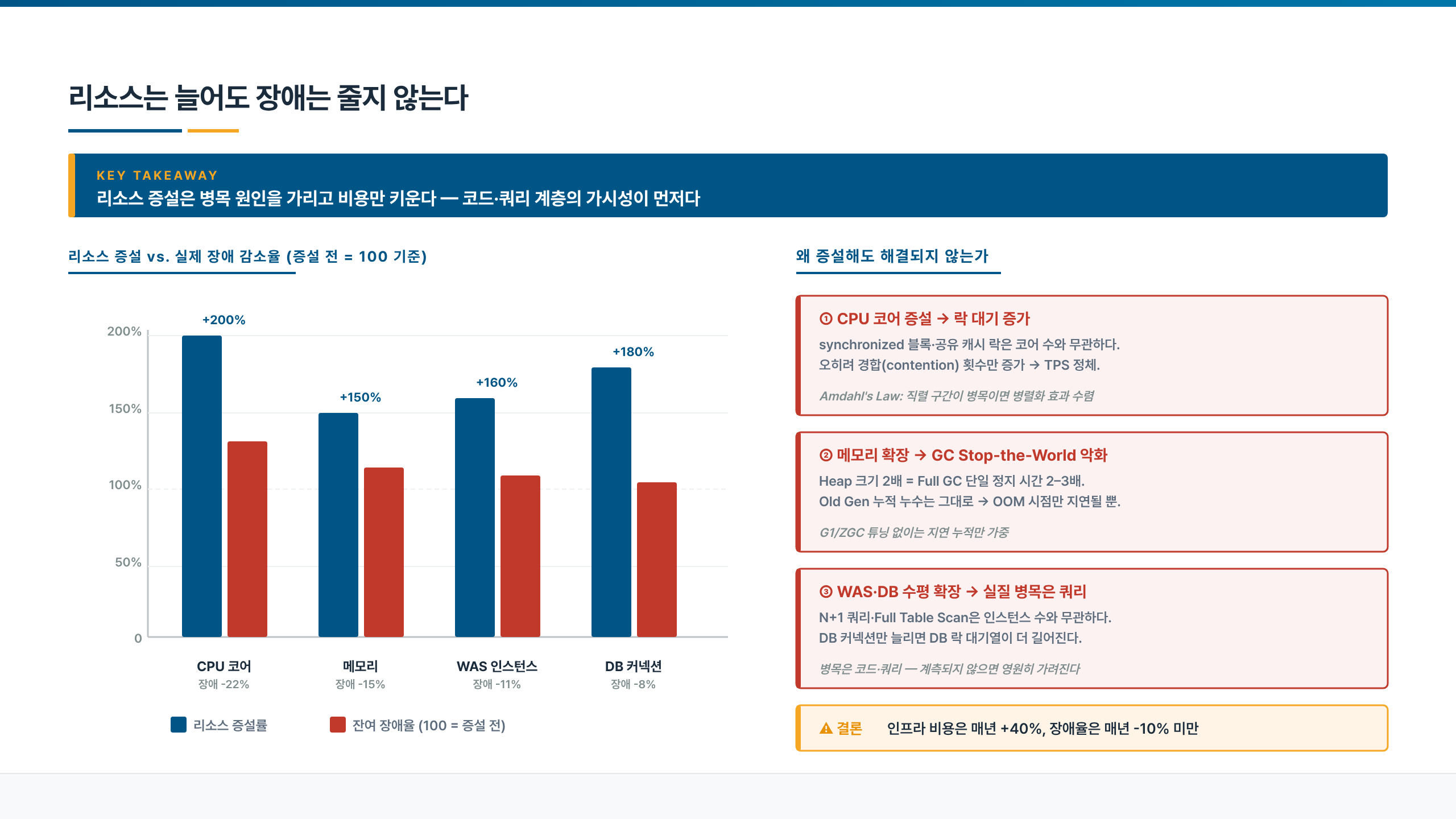 CPU·메모리·인스턴스·DB 커넥션을 증설했을 때 잔여 장애율이 얼마나 줄어드는지 비교하고, 증설로 해결되지 않는 이유를 정리한 도식