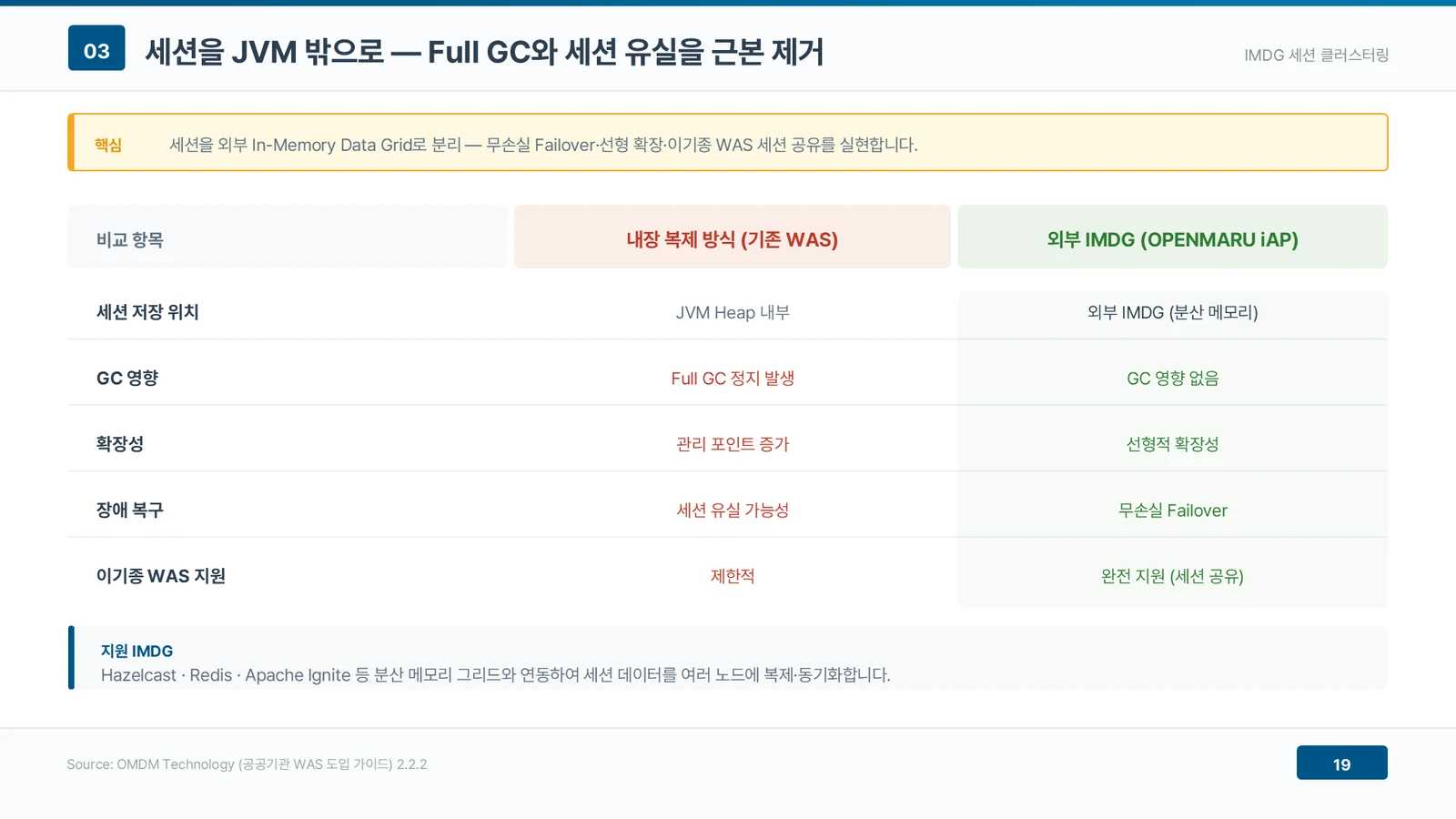 세션 저장 위치·GC 영향·확장성·장애 복구·이기종 WAS 지원 다섯 항목에서 내장 복제 방식(JVM 힙 내부 저장, Full GC 정지 발생, 관리 포인트 증가, 세션 유실 가능성, 제한적 이기종 지원)과 외부 IMDG 방식(분산 메모리 저장, GC 영향 없음, 선형적 확장성, 무손실 Failover, 세션 공유 완전 지원)을 좌우로 대비한 비교표