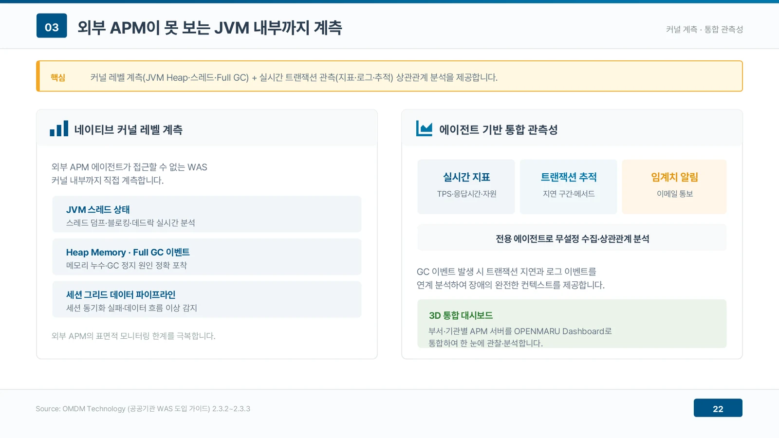 왼쪽은 JVM 스레드 상태(스레드 덤프·블로킹·데드락), Heap Memory와 Full GC 이벤트, 세션 그리드 데이터 파이프라인을 WAS 커널 내부에서 직접 계측하는 항목을 나열하고, 오른쪽은 실시간 지표(TPS·응답시간·자원)와 트랜잭션 추적(지연 구간·메서드), 임계치 알림을 묶어 GC 이벤트와 트랜잭션 지연을 연계 분석한다는 구조를 보여 주는 대비 도식