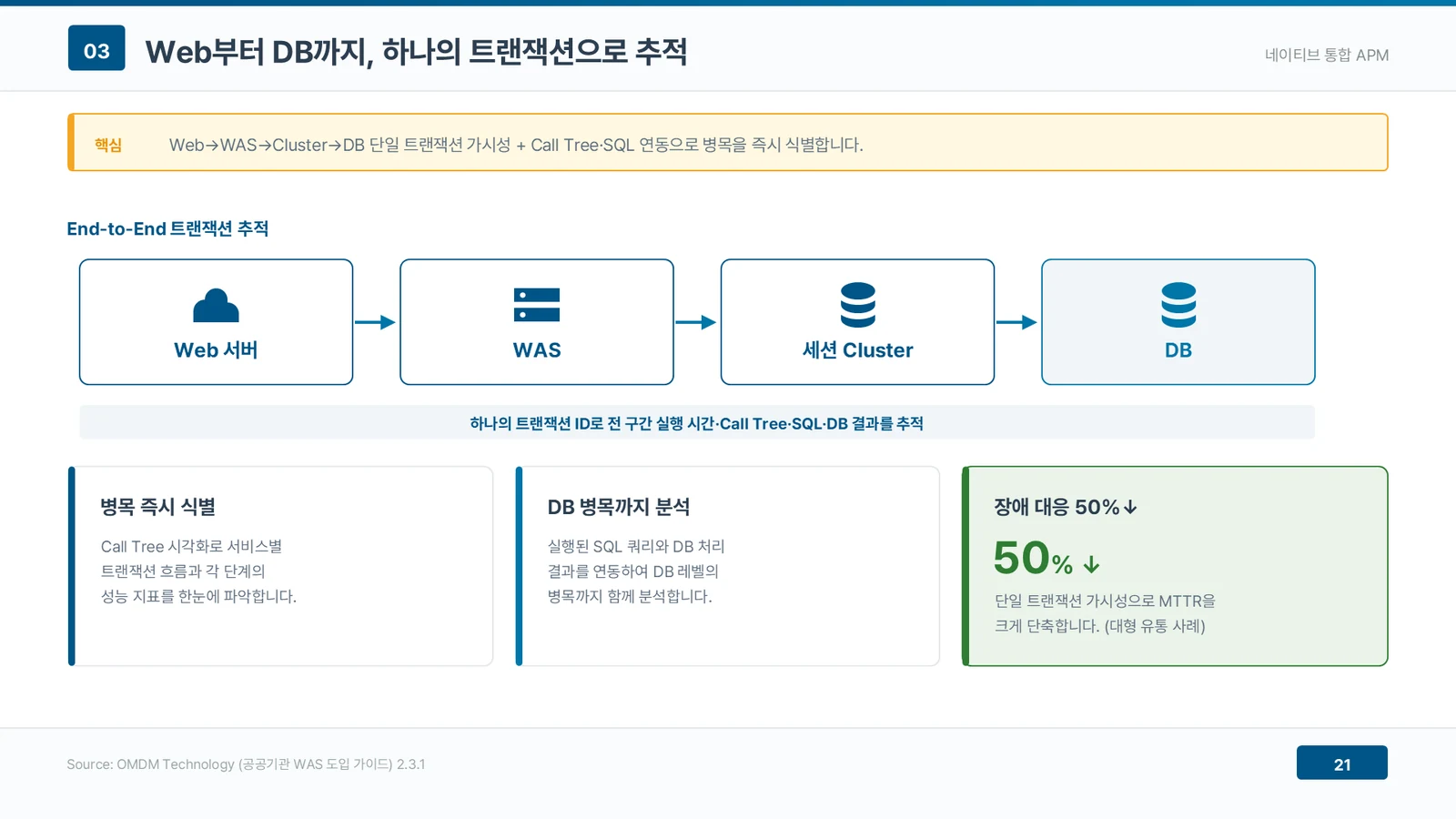 Web 서버에서 WAS, 세션 Cluster, DB로 이어지는 네 단계를 화살표로 연결하고 하나의 트랜잭션 ID로 전 구간 실행 시간과 Call Tree, SQL, DB 결과를 추적한다고 표시한 뒤 Call Tree 시각화로 병목을 즉시 식별하고 실행된 SQL을 연동해 DB 레벨 병목까지 분석한다는 설명을 덧붙인 End-to-End 트랜잭션 추적 구조도