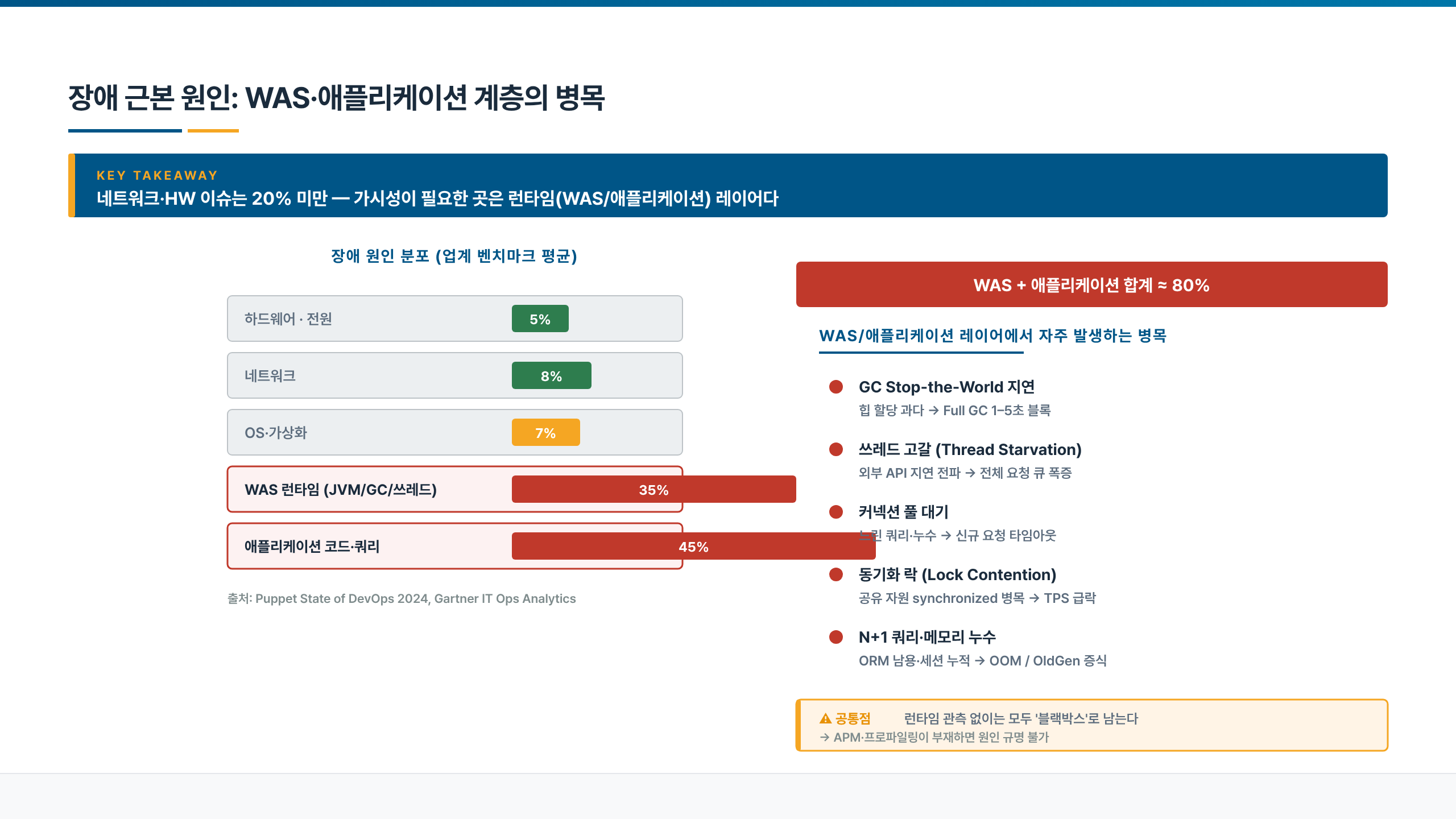 장애 원인 분포에서 WAS 런타임과 애플리케이션 코드가 약 80퍼센트를 차지함을 보이고, GC 지연·스레드 고갈·커넥션 풀 대기·락 경합·N+1 쿼리 다섯 가지 병목을 정리한 도식